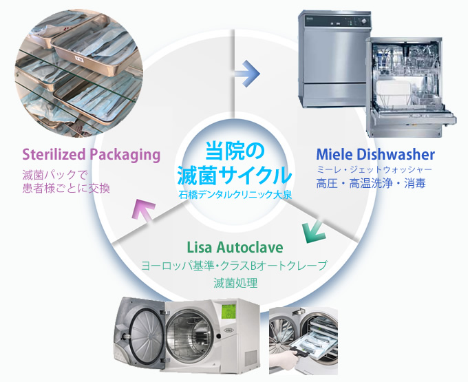 当院の滅菌サイクル