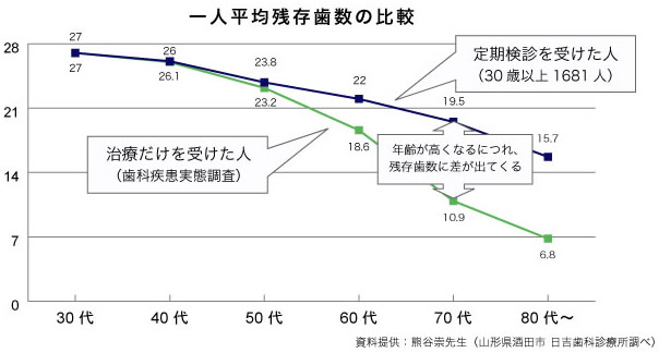 一人平均残存歯数の比較